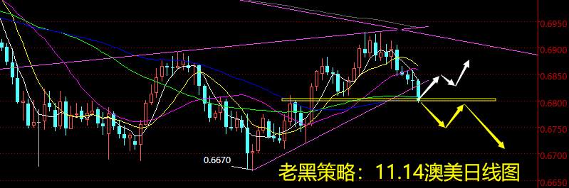 老黑策略：11.14外汇分析策略