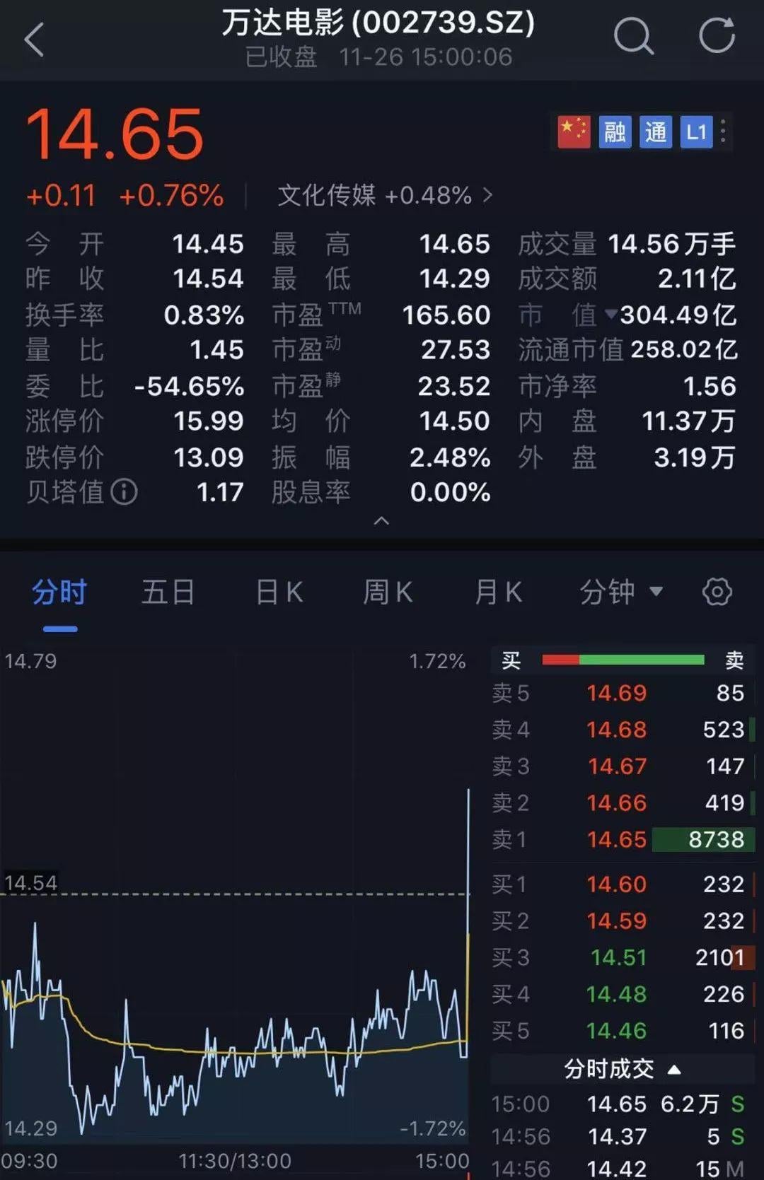 太诡异！​发生了什么？​A股最后一分钟竟然被砸盘了300亿！