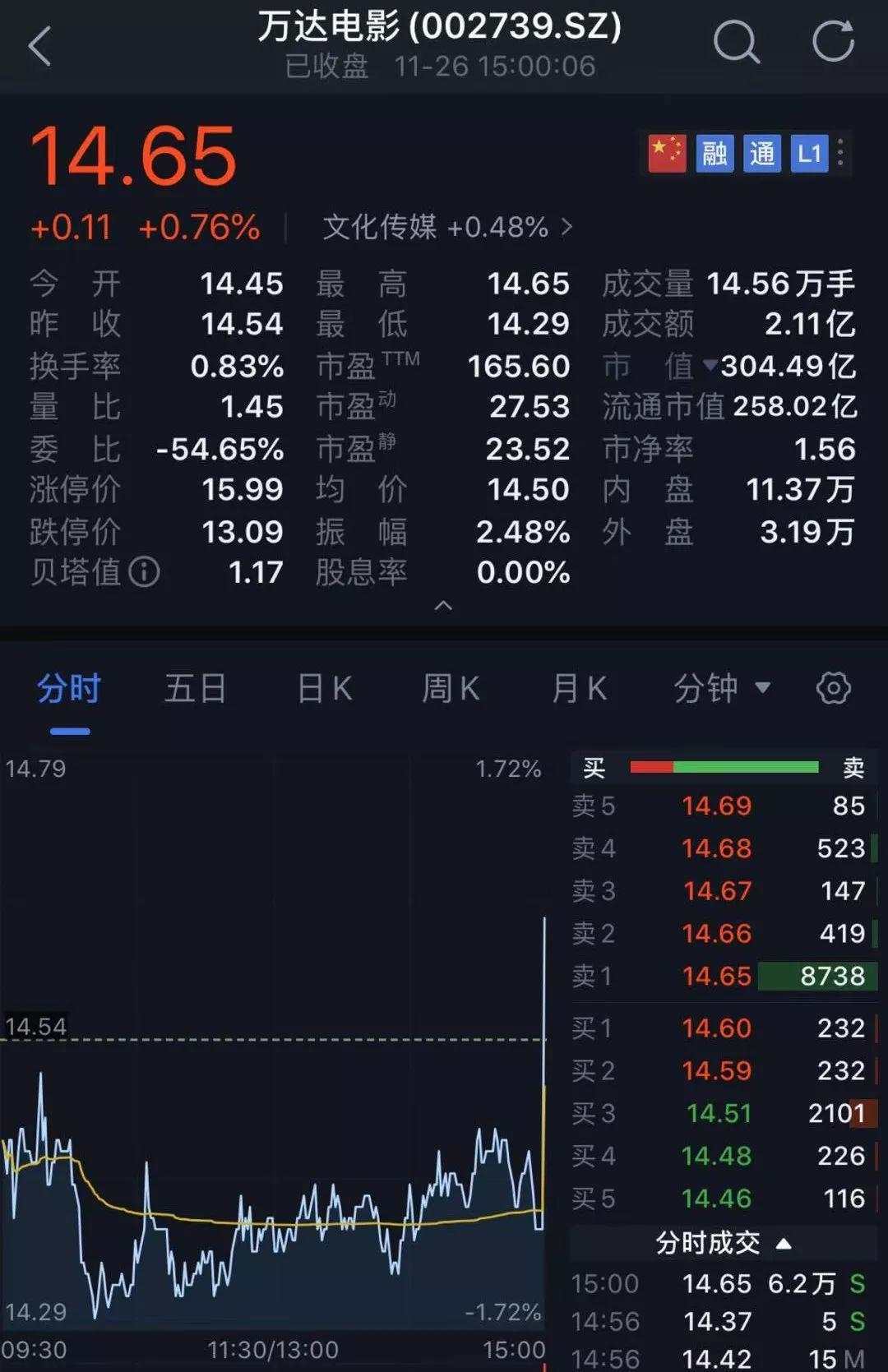 太诡异！​发生了什么？​A股最后一分钟竟然被砸盘了300亿！