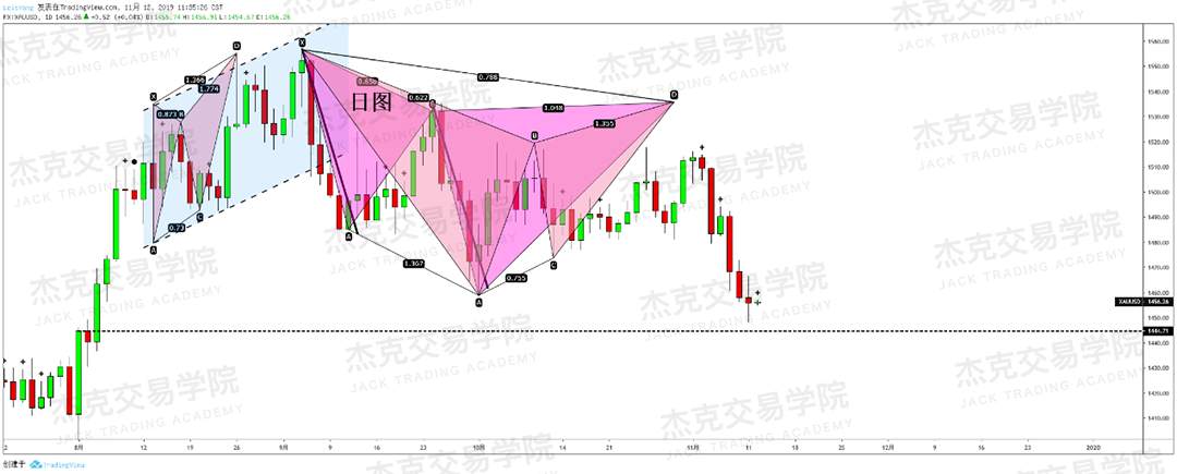 11月12日 策略研报 黄金/原油/英镑/欧元/美日/澳元/标普