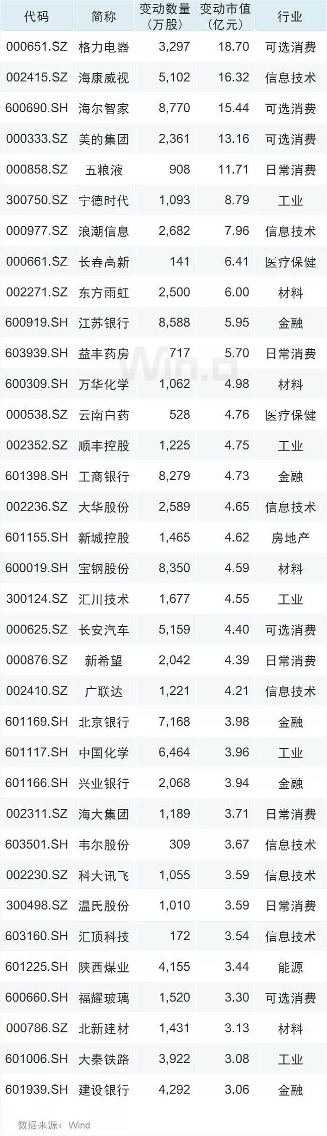 北上资金本月300多亿加仓A股，今日盘后MSCI扩容生效