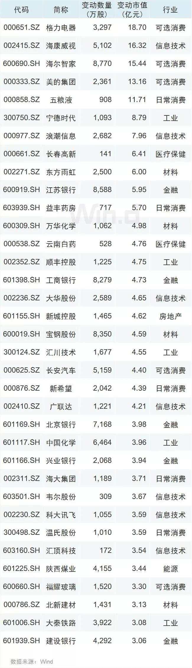 北上资金本月300多亿加仓A股，今日盘后MSCI扩容生效