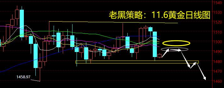 老黑策略：11.6黄金分析策略