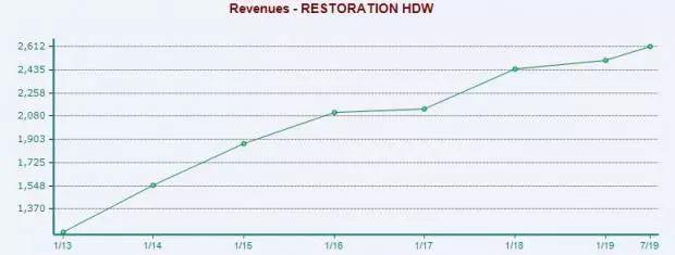 专注线下被唱空,RH为何独获伯克希尔公司青睐?