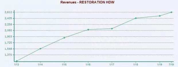 专注线下被唱空，RH为何独获伯克希尔公司青睐？