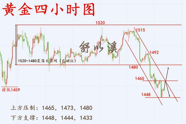 舒以溪：11.12黄金、弱势下探，何时止跌、抄底？看详细见解