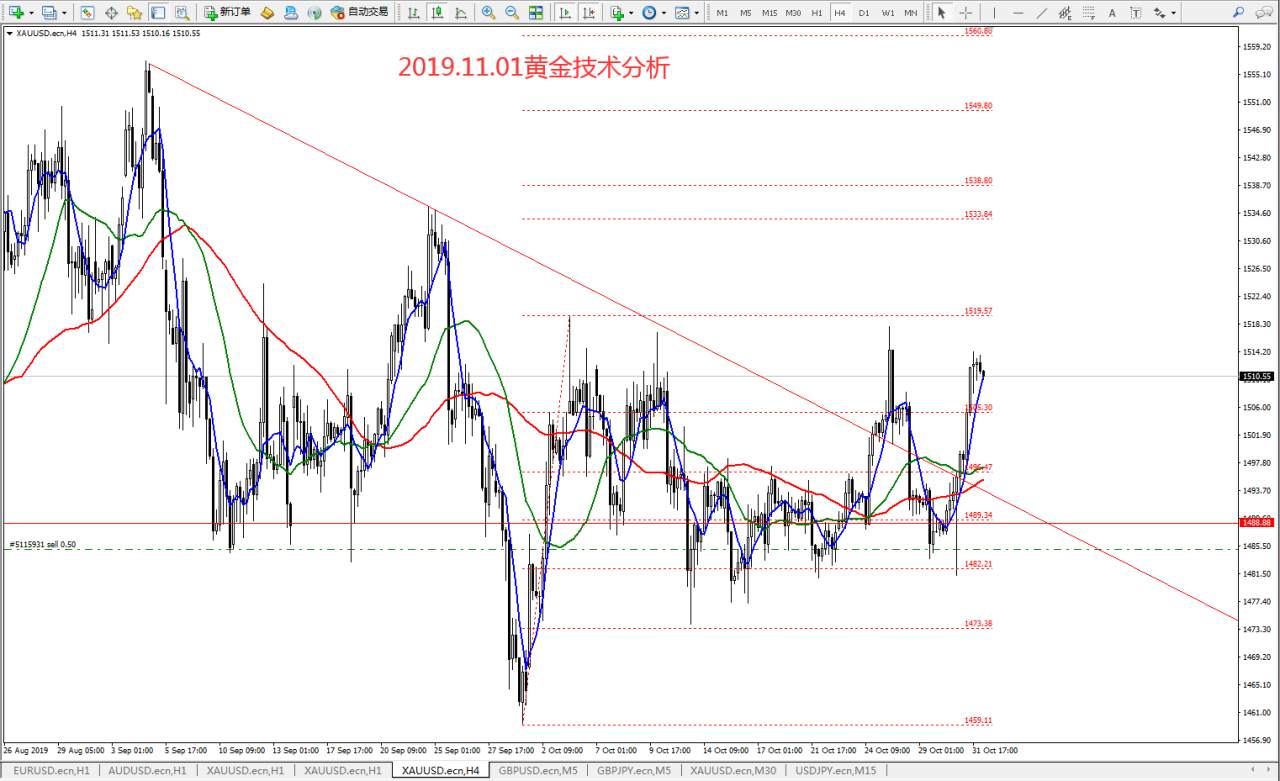#交易大赛#2019.11.01黄金技术分析
