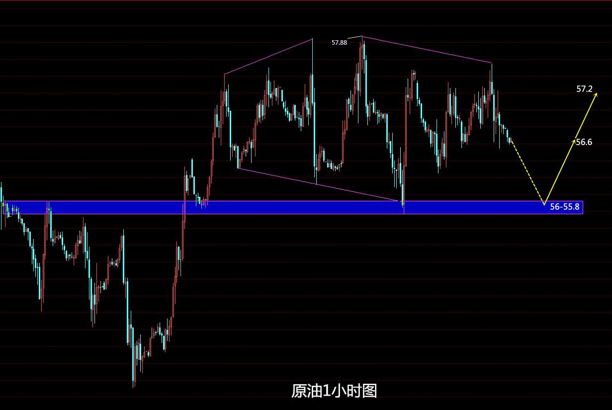 鹰眼谈金：11.13原油行情分析 钻石形态先跌后涨