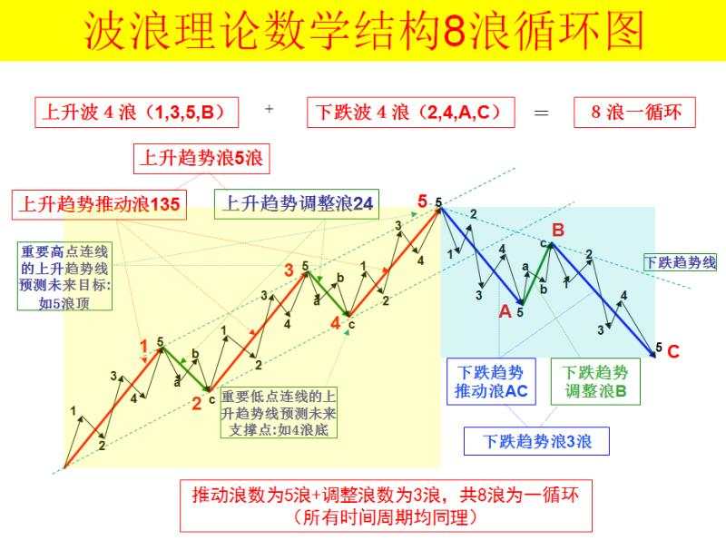 课件 波浪 先贴 吃得起 波浪理论 有空