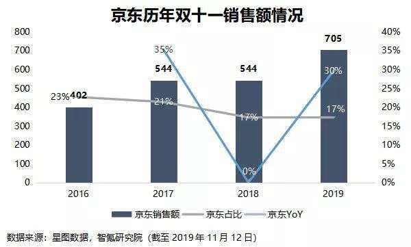 拼多多势头正猛，京东却扳回一城？
