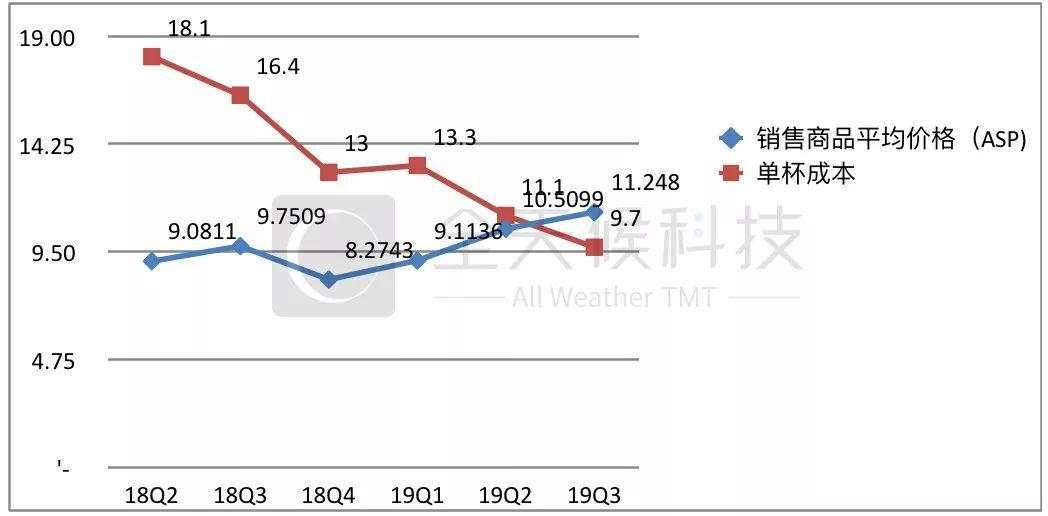 门店赚了1.8亿，瑞幸起飞！