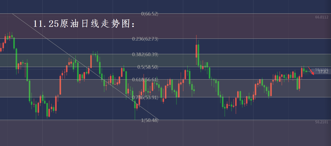 分析师张琅：11.25黄金原油技术分析、日内操作建议