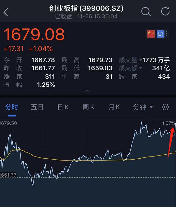 太诡异！​发生了什么？​A股最后一分钟竟然被砸盘了300亿！