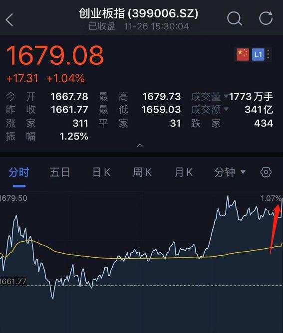 太诡异！​发生了什么？​A股最后一分钟竟然被砸盘了300亿！