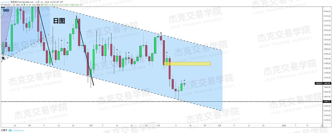 11月14日 策略研报 黄金/原油/英镑/欧元/美日/澳元/标普