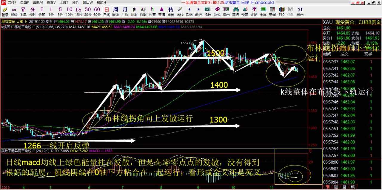 赵马来11.25号黄金解析以及操作建议布局！