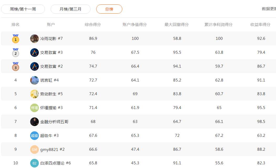 一个月收益24万美金，这位KVB PRIME交易员要火