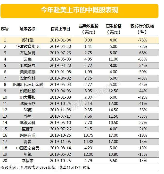 不止万达体育！这些中概股都破发了，最惨折价78%！