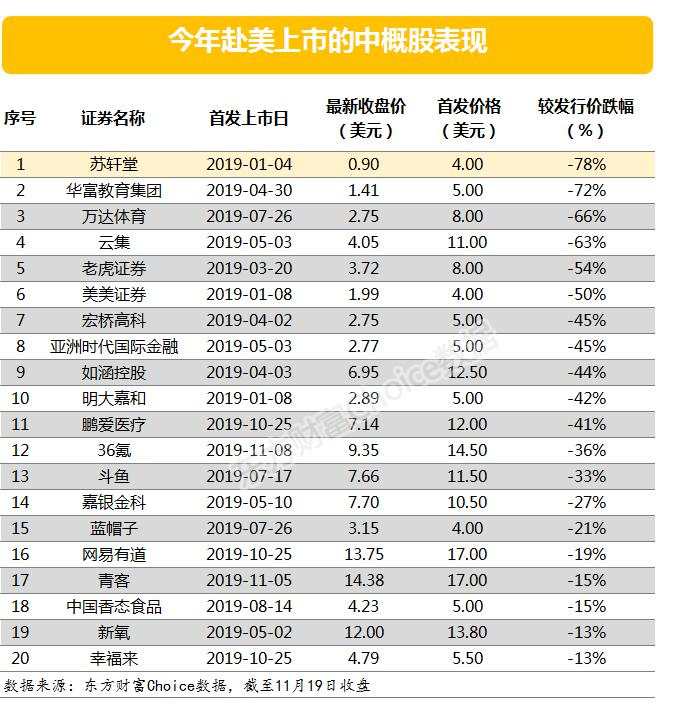 不止万达体育!这些中概股都破发了,最惨折价78%!