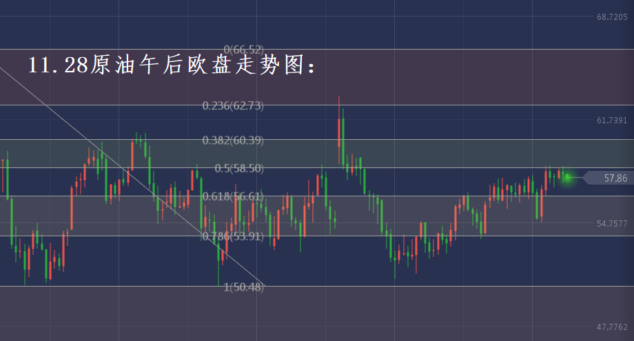 分析师张琅：11.28黄金区间操作，原油空头势不可挡