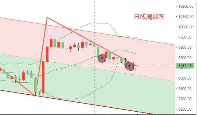 行情 收阳 形态 操作 阳线 低点