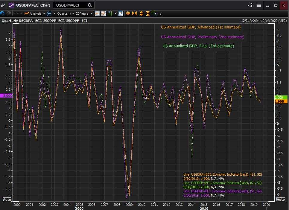 US Q3 GDP Second Estimate Preview: Stronger than predicted US growth