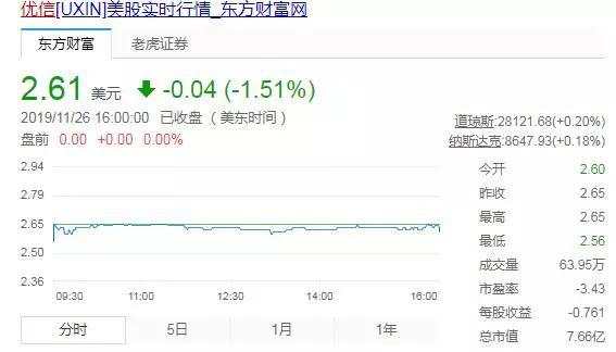 营收大幅增长33.4%，优信二手车离盈利还有多远？