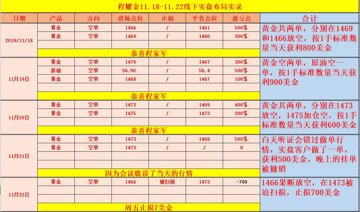 程耀金【黄金原油本周盈亏总结】