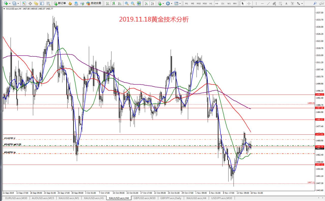 #每日策略分析#2019.11.18黄金技术分析