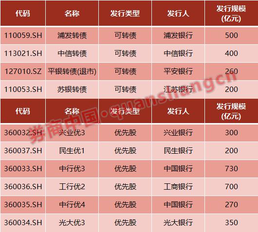 再融资松绑效果显现，年内规模飙至1.13万亿！定增复苏蓄势待发，券商业绩想象空间打开