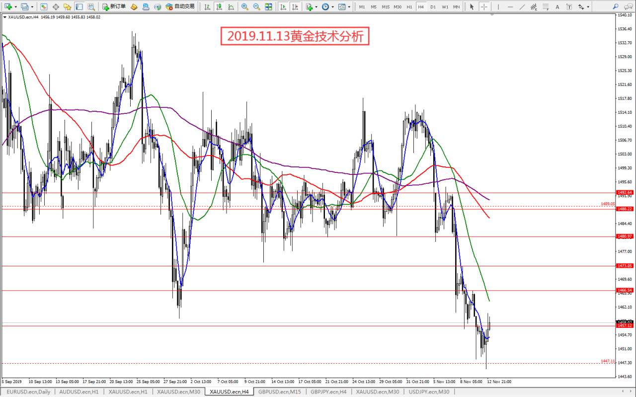 #每日策略分析#2019.11.13黄金技术分析