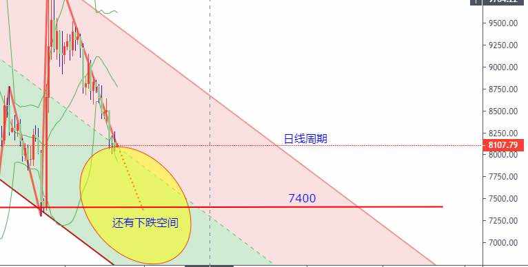 BTC横盘等待分边 8000关口恐近日失守