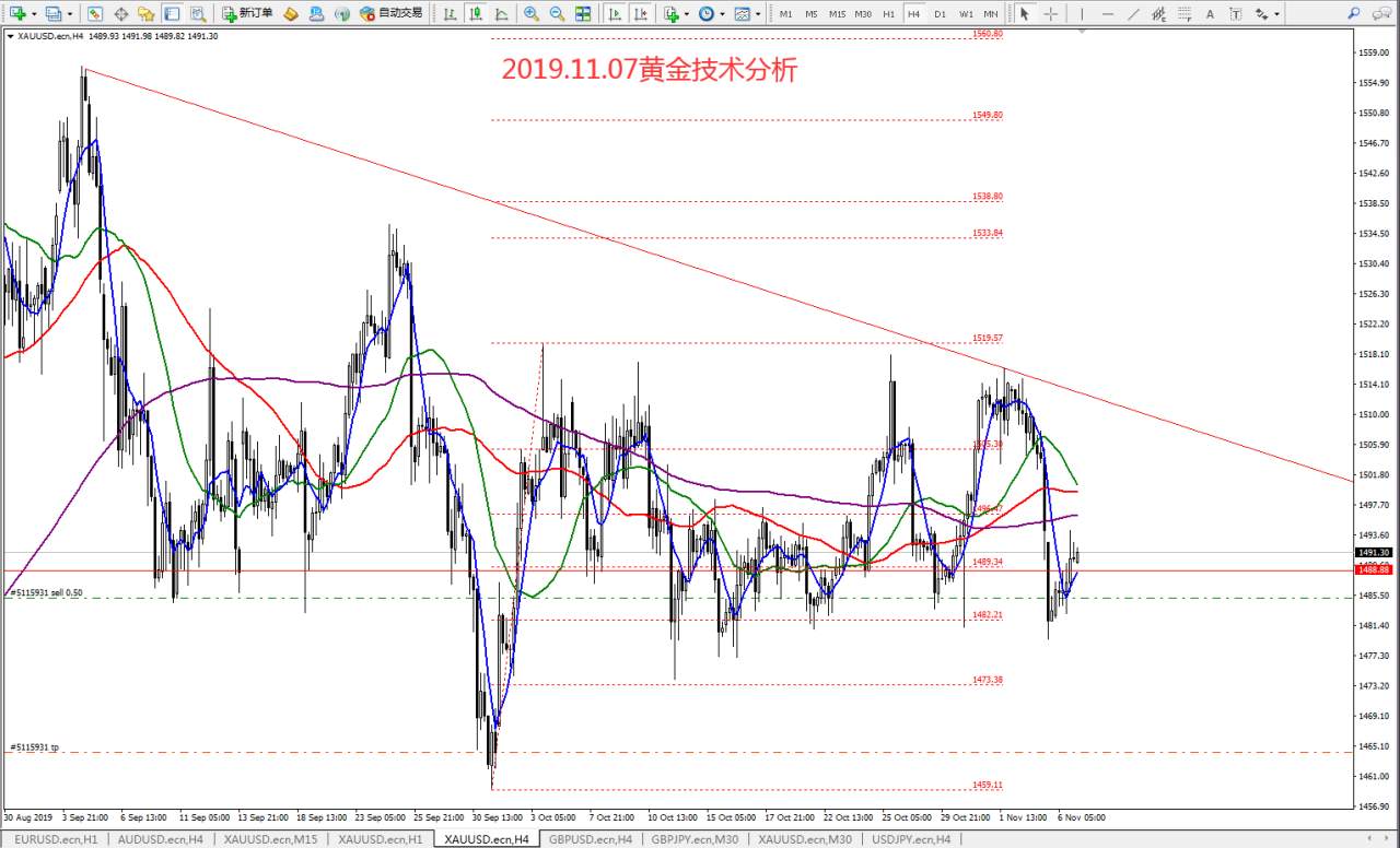 #交易大赛#2019.11.07黄金技术分析