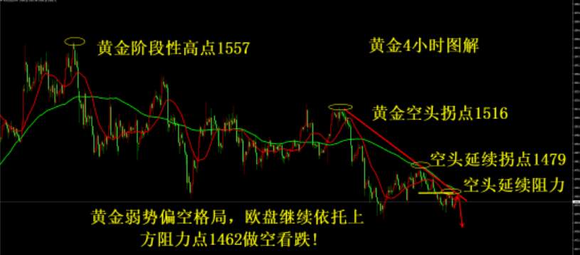 杨嘉壹：11.29黄金多头蠢蠢欲动？反弹不破1463！现价直接空！！