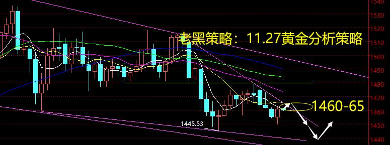 老黑策略：11.27黄金分析策略