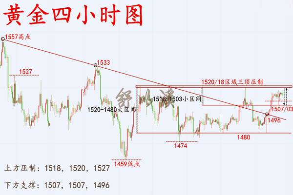 舒以溪：11.4黄金、日内布局，区间高估低多！心静则入木三分
