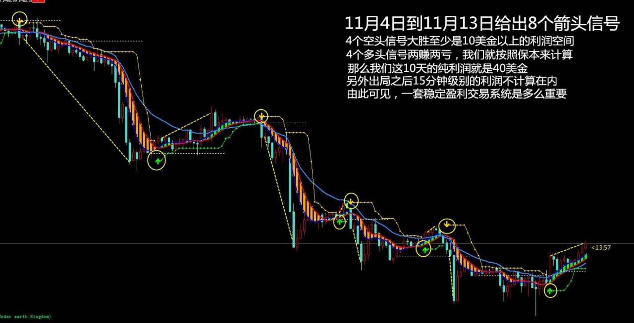 你还在盲目的逆势抄底？顺势交易才是王道！