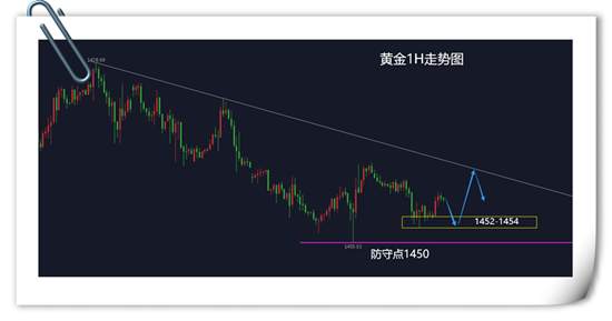 杨嘉壹：11.28黄金后市休市应该如何操作？晚间黄金走势分析策略布局！