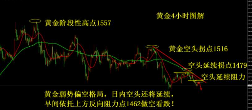 杨嘉壹：11.26今日金价行情空头还强势？黄金走势分析破位即空！！