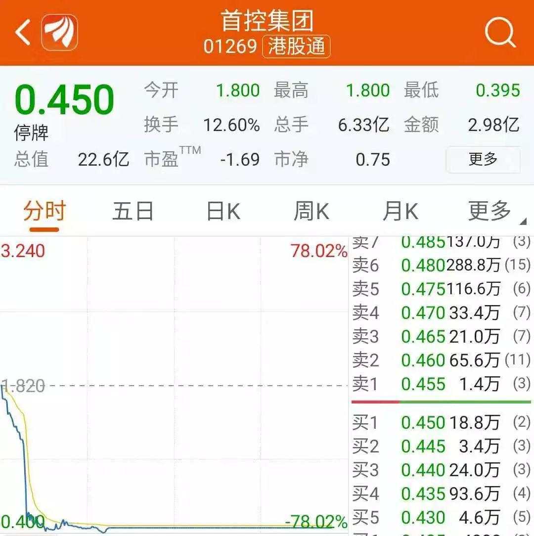 又见崩盘！一股临停，一股先跌8成，再涨200%，90亿说没就没