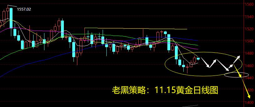 老黑策略：11.15黄金分析策略