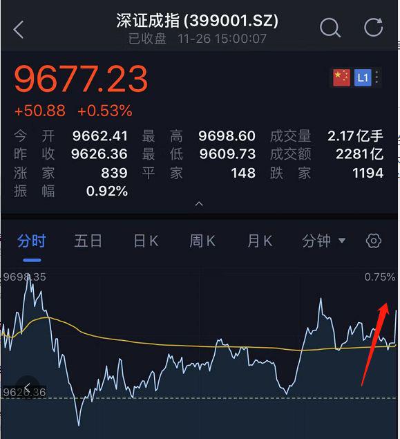 太诡异！​发生了什么？​A股最后一分钟竟然被砸盘了300亿！