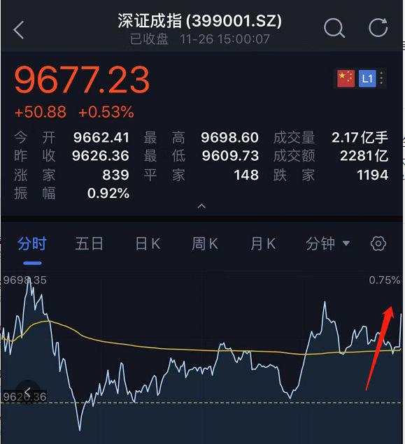 太诡异！​发生了什么？​A股最后一分钟竟然被砸盘了300亿！