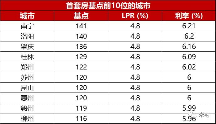 房贷利率突降！接下来，是买房最划算的一个月！（附各城利率明细）