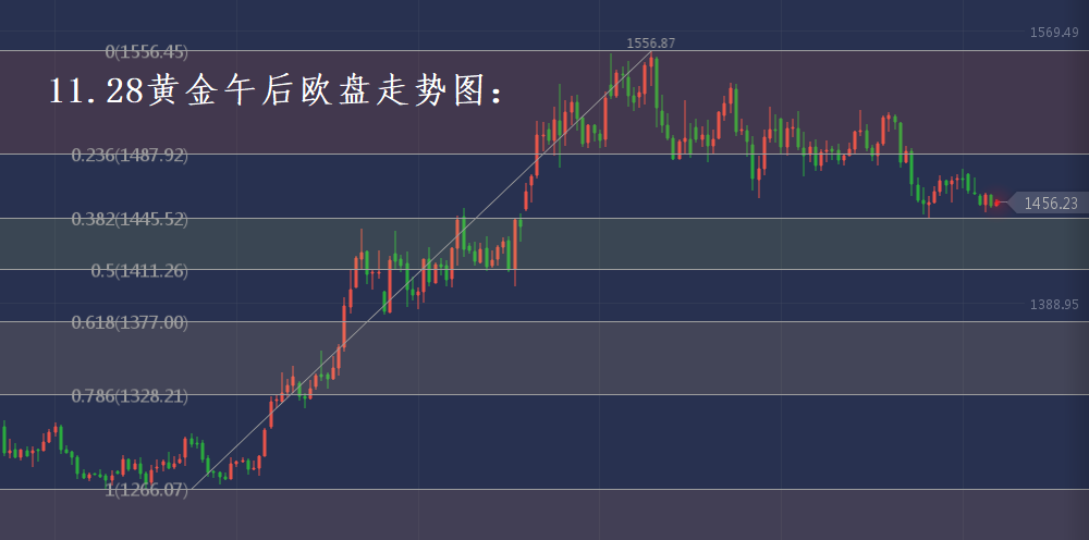 分析师张琅：11.28黄金区间操作，原油空头势不可挡