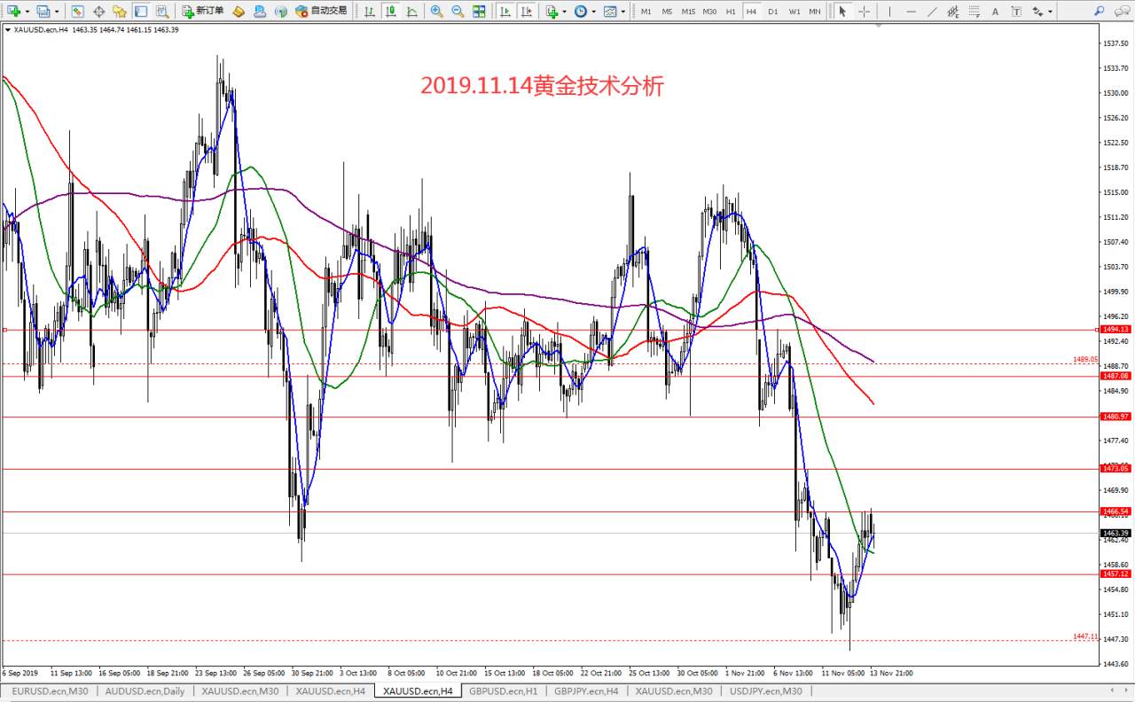 #《交易笔记挑战赛》第4期#2019.11.14黄金技术分析