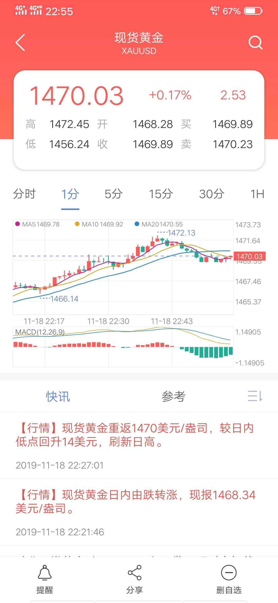 空单 黄金 现价 无头 离场 苍蝇