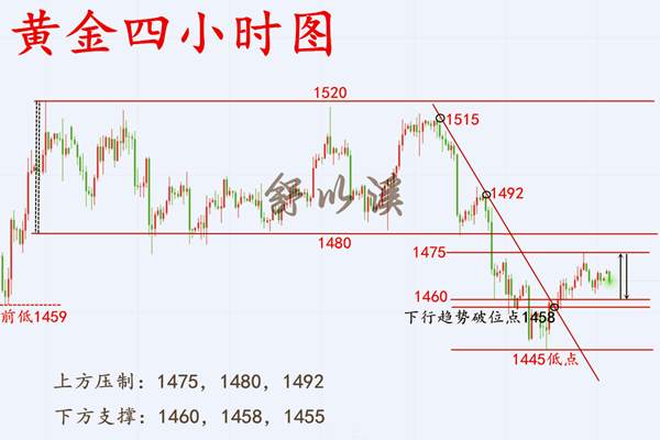 舒以溪：11.18黄金、万变不离其宗，日内精准布局！循序渐进