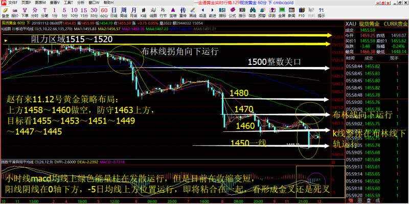 赵马来11.12号黄金1158-1460做空！