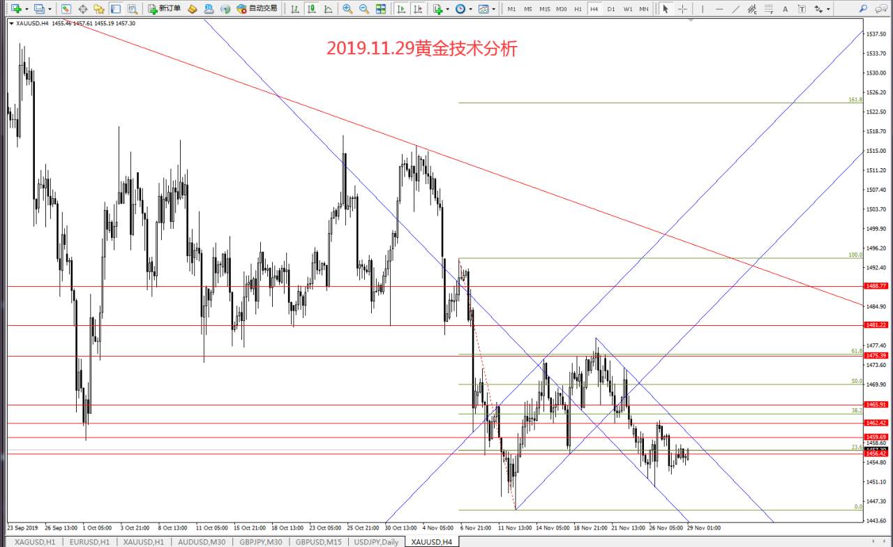 #今日策略分析#2019.11.29黄金技术分析